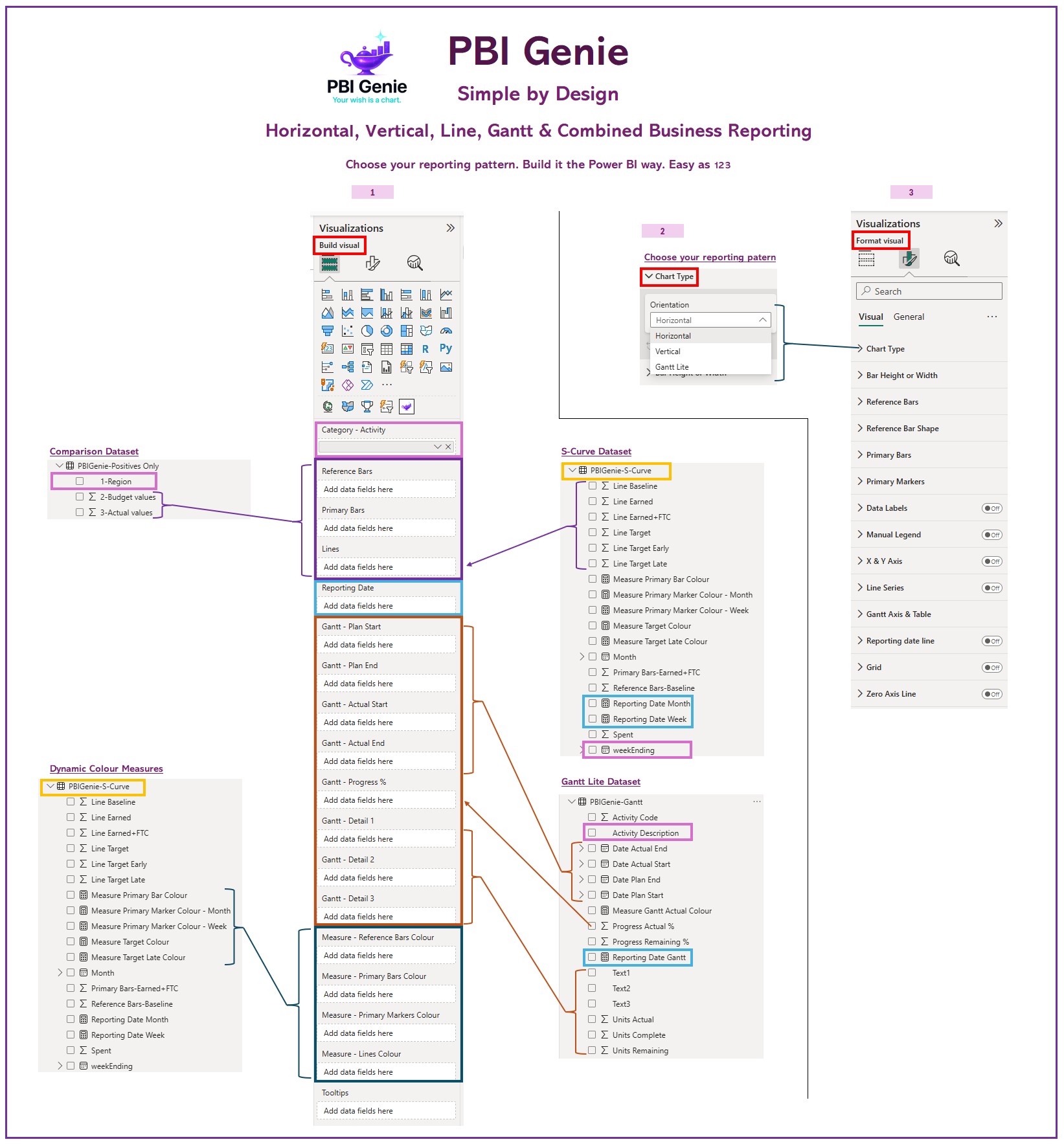 PBIGenie architecture showing one Build experience, chart type selection, and familiar Format controls