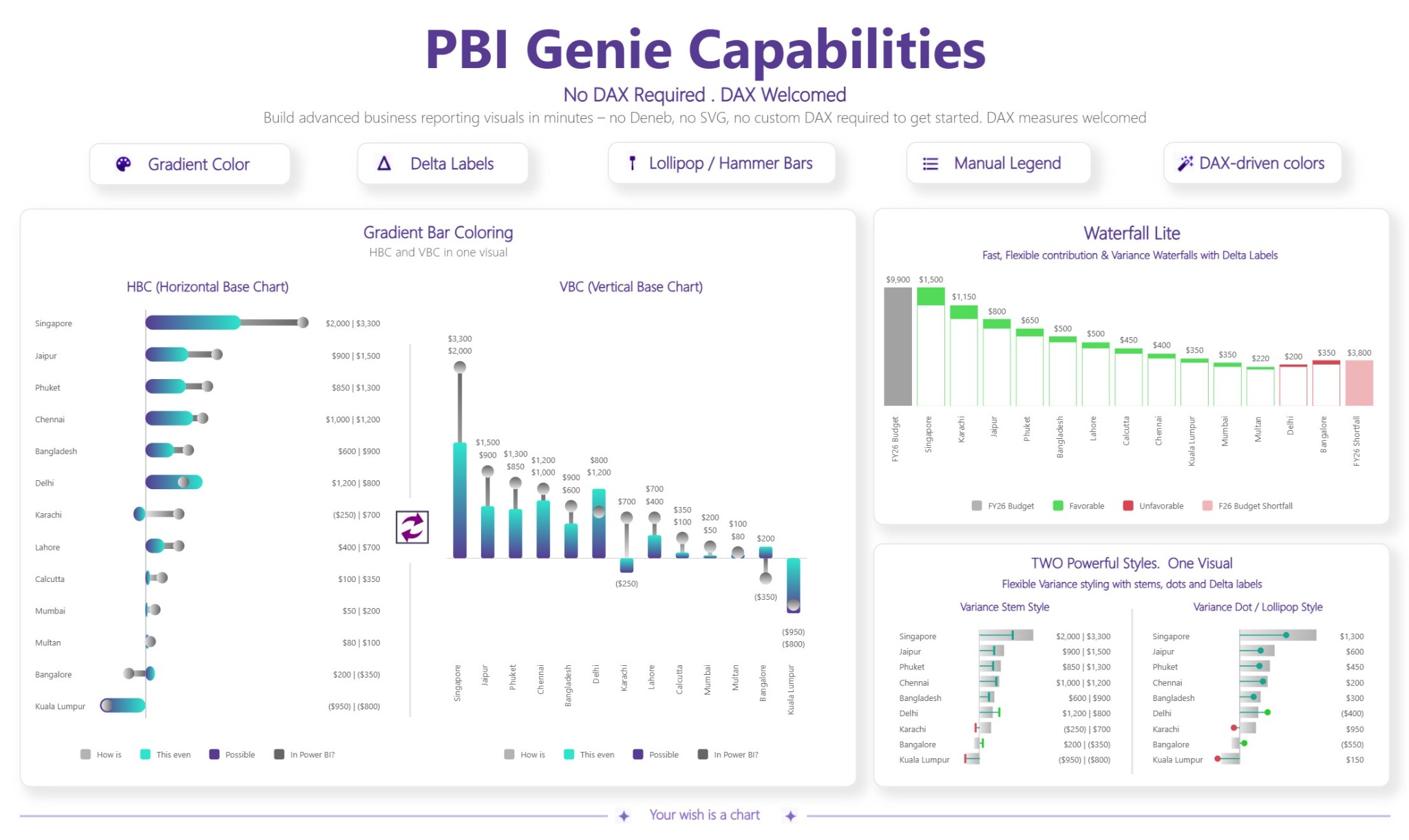 PBIGenie capabilities including horizontal, vertical, gradient, lollipop, hammerhead, and delta reporting