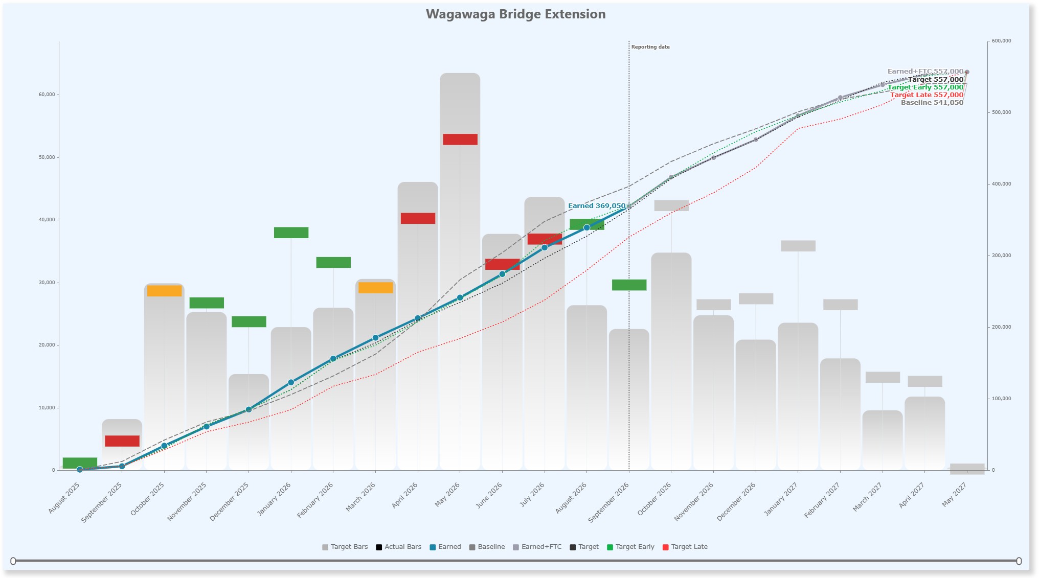 PBIGenie monthly S-Curve with earned value, baseline, forecast, and milestone markers