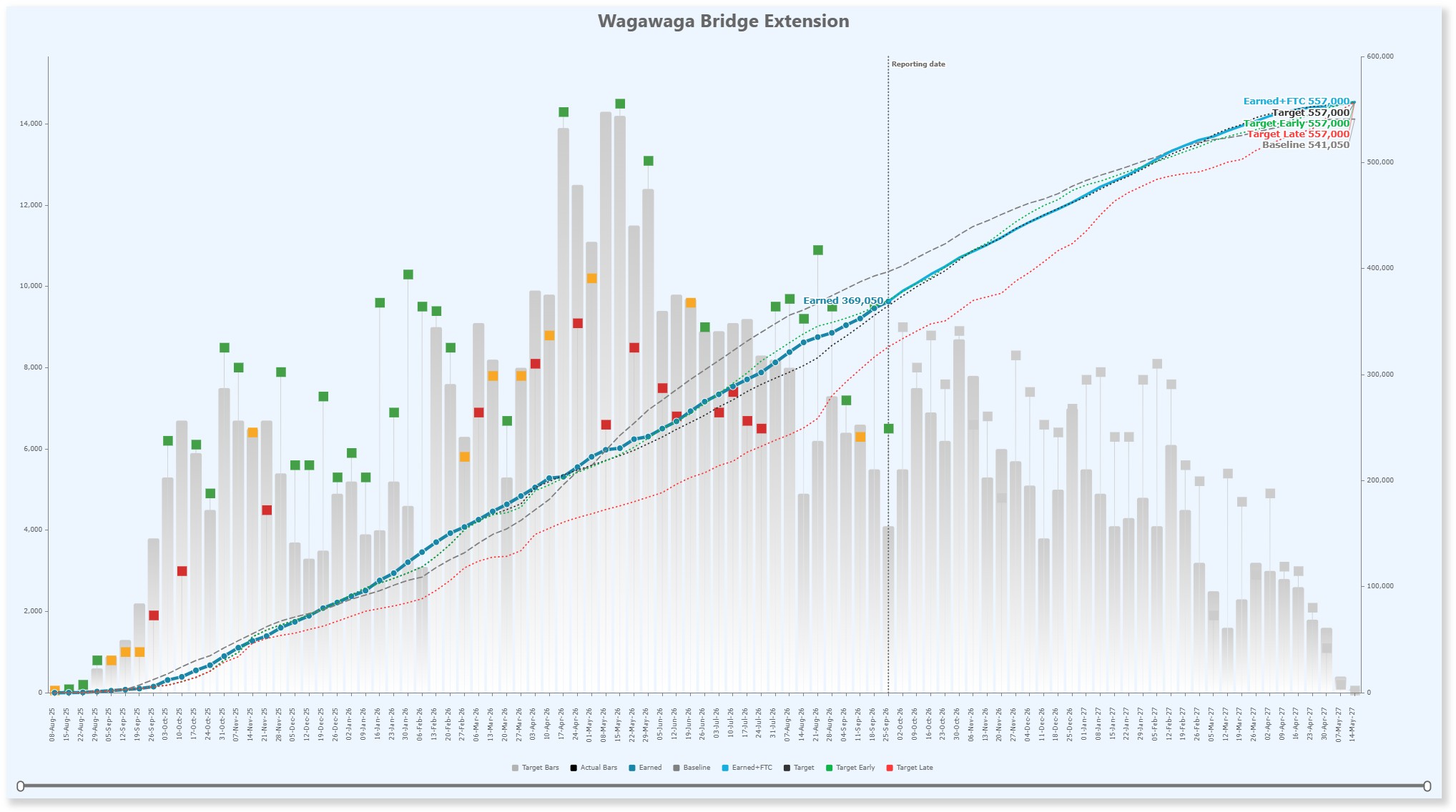 PBIGenie weekly S-Curve with cumulative lines and milestone markers